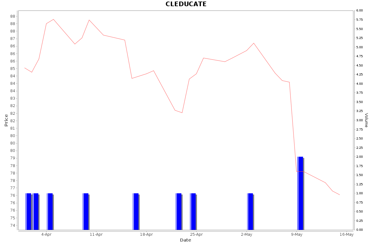 CLEDUCATE Daily Price Chart NSE Today